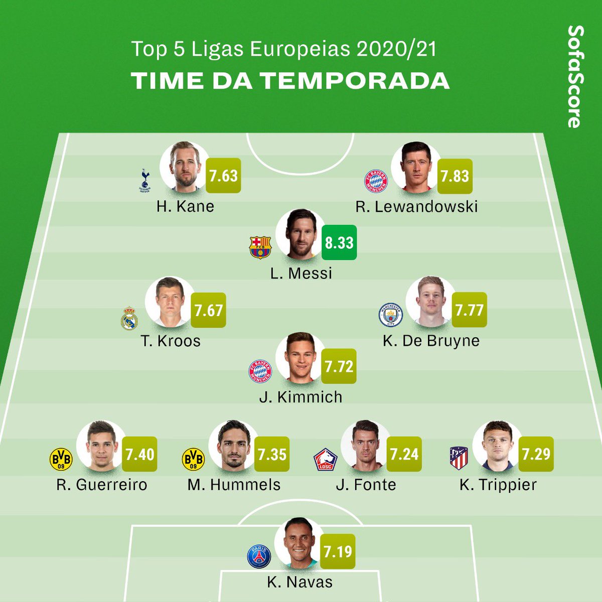 символическая сборная апл 21-22. топ 5 лиг европы. месси лучший бомбардир. топ 5 лиг европы. рпл трансфермаркет.