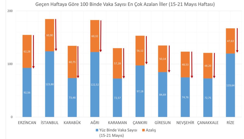 Son bir haftada vaka sayısı en çok azalan illerimiz Erzincan, İstanbul, Karabük, Ağrı ve Karaman. Olumlu seyir sürüyor. Birlikte mücadele ile başaracağız.