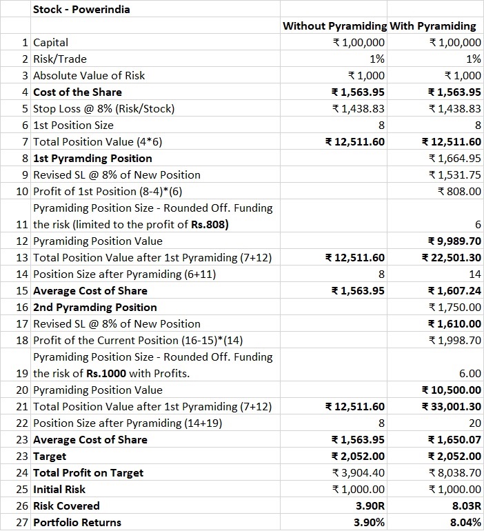 eyesofmaya's tweet image. Mere words won't suffice to stress the importance of #pyramiding. I have attached an excel screenshot taking my trade with #powerindia as an example.

#trading #stocks #stockstowatch #Stock #Trader #StockMarket #StocksToBuy #sharemarket #tradingpsychology #stockmarkets