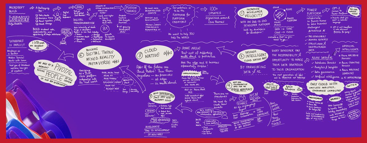 nitya's tweet image. Raw notes  
#MSBuild @satyanadella  keynote.

1. 6 themes (with session per) 
AI + Data + Tooling + Fusion Teams as key topics

2. &quot;Collaborative Apps&quot; 
new category for cross-device experiences in hybrid workplace

3. &quot;Metaverse&quot; stack (IoT+MR+apps) for real-world e2e scenarios