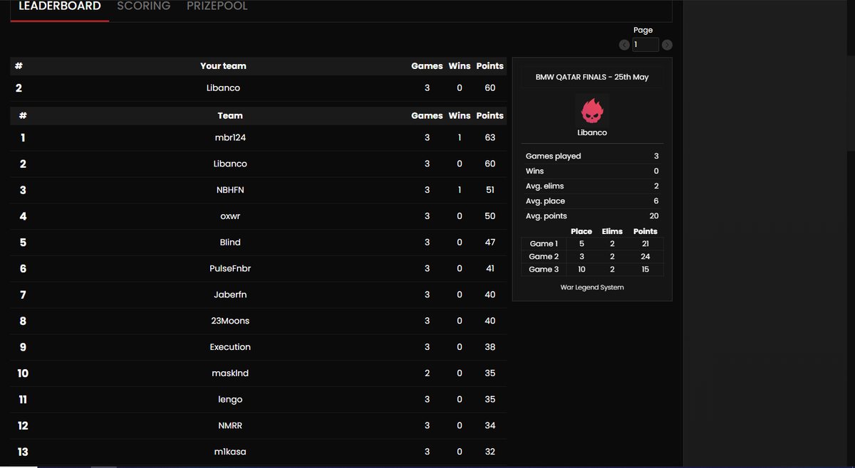 libancoo's tweet image. 2nd In BMW Cup 🇶🇦 ($300) LETS FUCKING GOOOOO