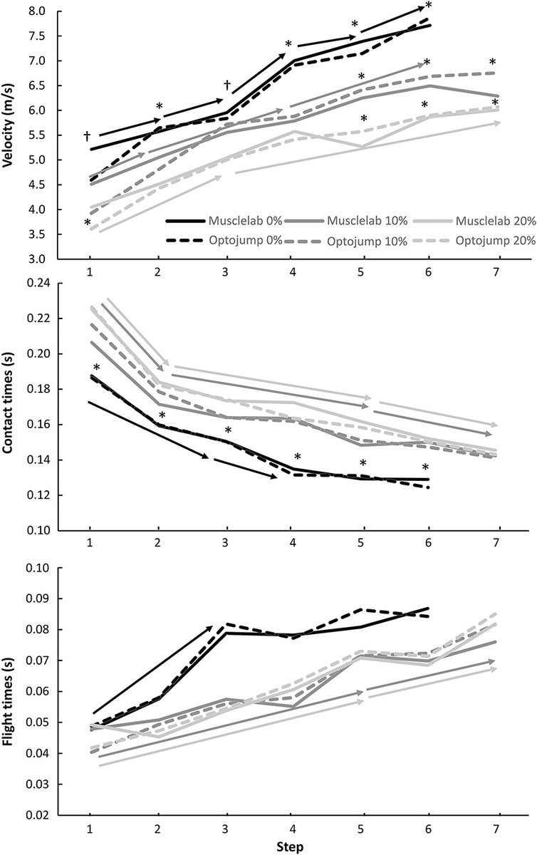 JSCRonline's tweet photo. Current Issue: Comparison of Step-by-Step Kinematics of Elite Sprinters' Unresisted and Resisted 10-m Sprints Measured With Optojump or Musclelab
https://t.co/Wa6u1bkkix @NSCA @lippincott https://t.co/x66GZLmThA