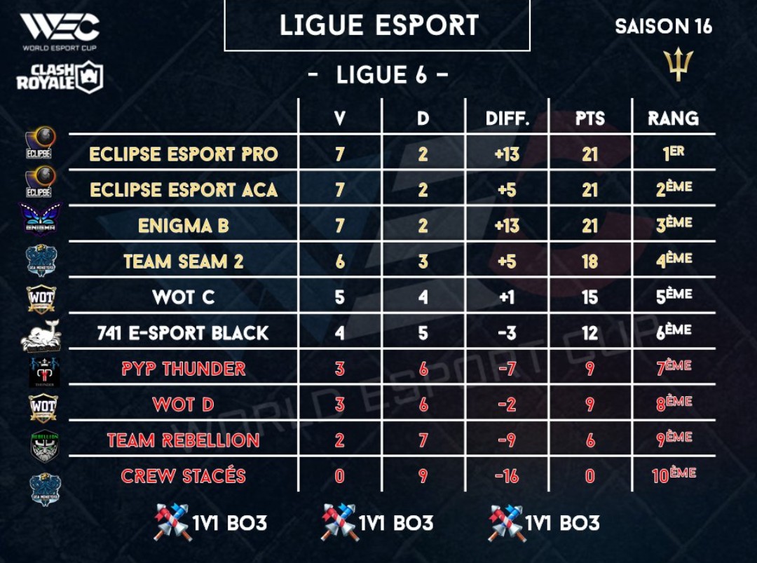 SeaM_eSports's tweet photo. 🐙Résultats #WEC Team SeaM 2🐙

Belle saison, objectif montée en l5 pour la prochaine ! 💪 https://t.co/1sD6QqvXGS