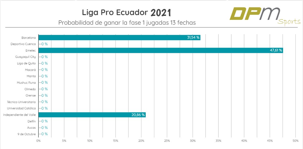 Probabilidad de ganar la fase 1 de @LigaProEC 2021 jugadas 13 fechas:

<a href="/CSEmelec/">Club Sport Emelec</a> 47,61%
<a href="/BarcelonaSC/">BARCELONA S.C.</a> 31,54%
<a href="/IDV_EC/">Independiente del Valle</a> 20,86%

Nota: cálculo considerando la campaña realizada y la existencia de partidos diferidos.

<a href="/Balompiecuador/">Balompiecuador ❤️🇪🇨</a> <a href="/mifutbolecuador/">mifutbolecuador</a> <a href="/LuigiMB/">Luigi Macchiavello B</a>  <a href="/AndresPonce28/">Andrés Ponce</a>