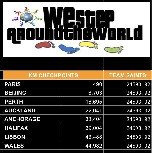 StjohngirlsPE's tweet photo. #teamsaints are still going!! Great effort from pupils, staff &amp; their families....we have around 30 days left to finish (ish😉)! #keepgoing #WeStepAroundTheWorld 🌍 🦶 🏃‍♀️ 🚴‍♂️ @StjohnboysPE @StJohnsAberdare @GetfitWales https://t.co/40d2ZP7FEo