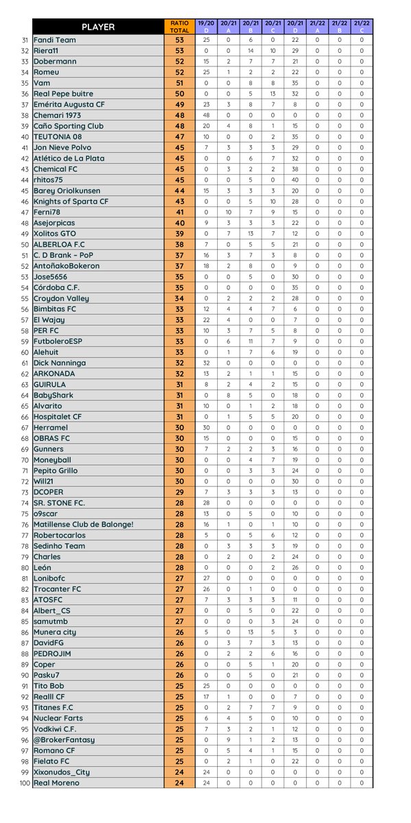 Entramos en el solomillo🍖

Puestos del 3⃣1⃣al 1⃣0⃣0⃣

De lo mejorcito en #Biwenger en estos 70 puestos.
Ganadores, campeones y grandes aspirantes a lo más alto.

Algunos se han quedado a las puertas del TOP30, el nivel era muy alto.

No decaigáis, la gloria está a sólo un paso.