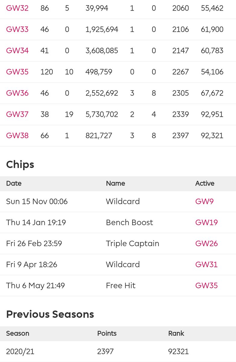FplSwish's tweet photo. And the season is over! Truly happy with my result as finishing within 100K is incredible since I've never done this before. Tried to stay around the top 50K but last 3 GW have hurt my rank badly. 

It's been a wonderful journey, hope you all enjoy your summer! https://t.co/PrqefkEk9o