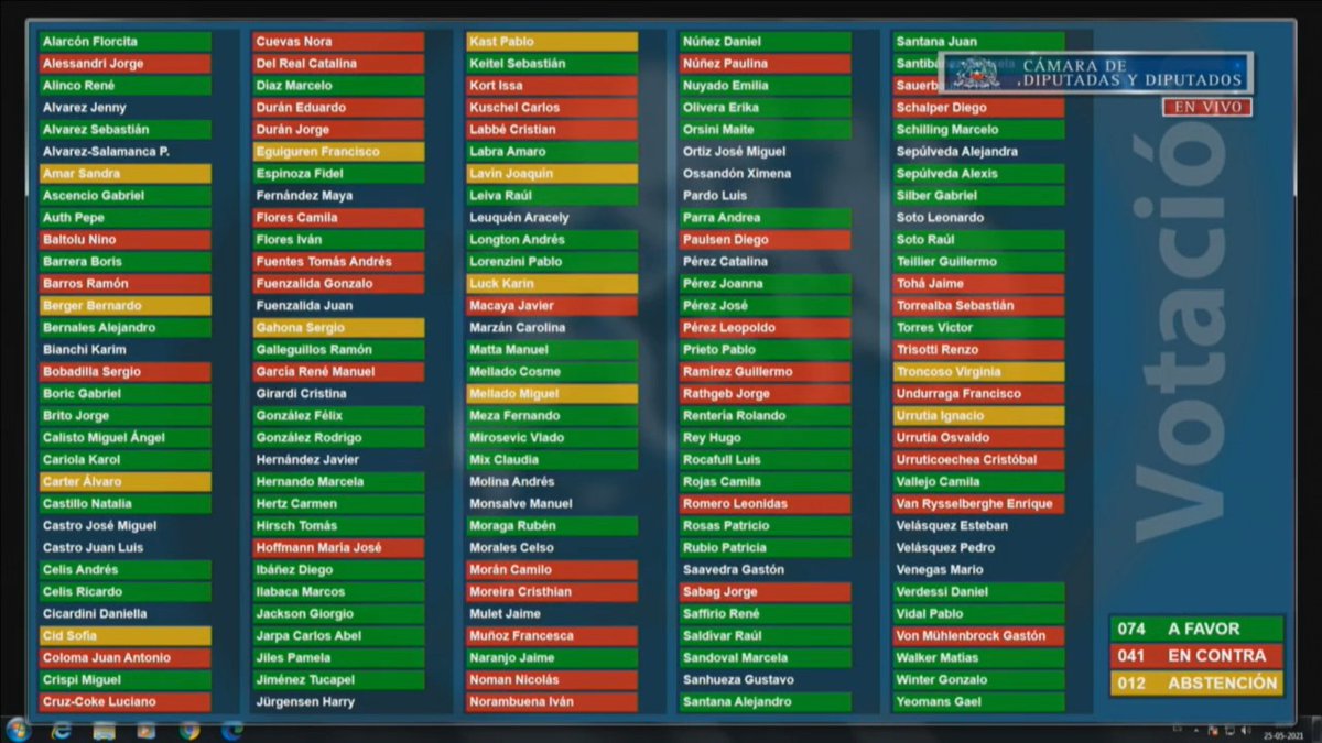 camila_vallejo's tweet image. Se archiva por falta de quórum el proyecto q buscaba prohibir la pesca de arrastre de la Merluza común. Nuevamente la derecha usa su veto y se desentiende de la protección del medio ambiente y la protección de la pesca artesanal