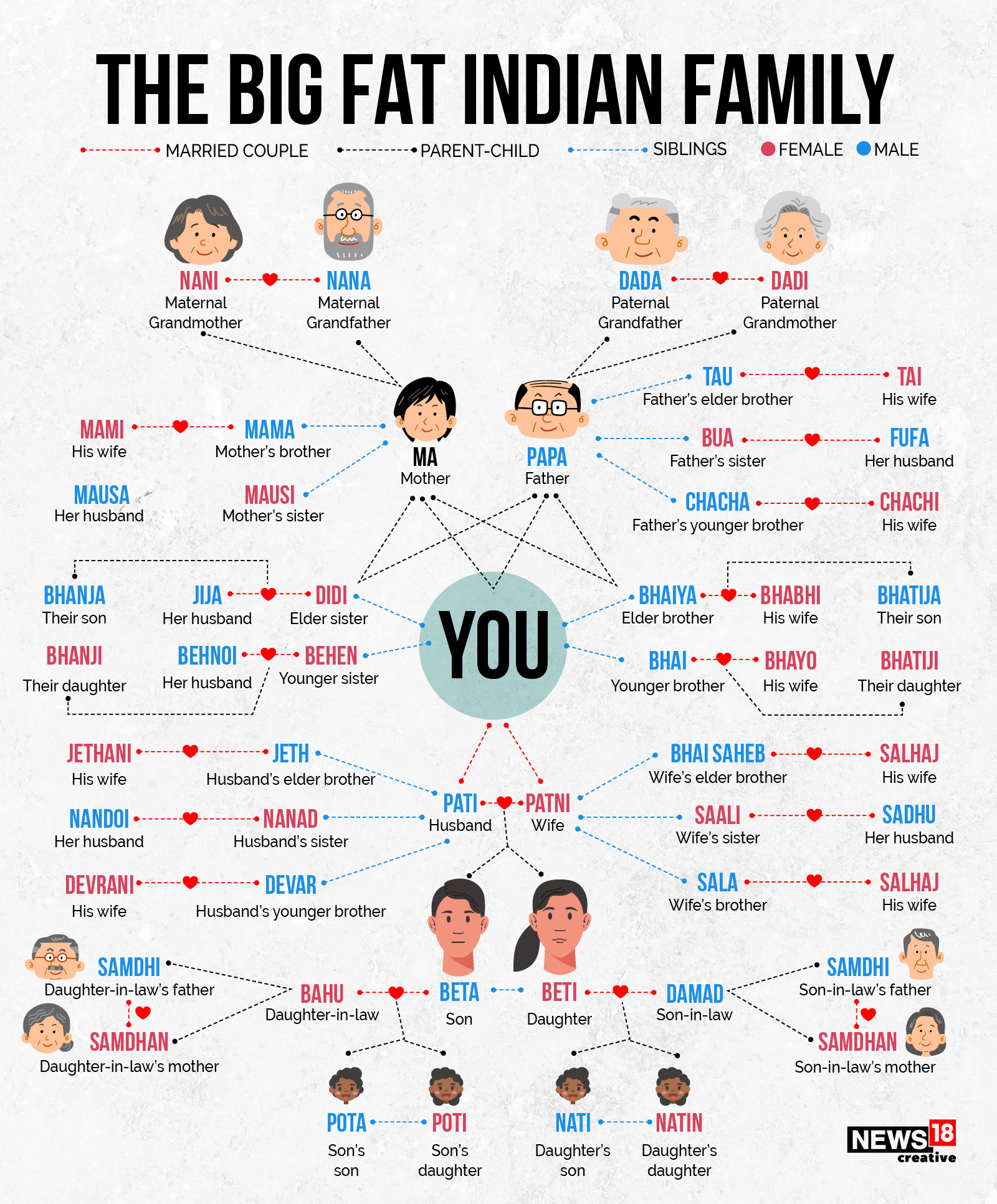 Moneycontrol On Twitter A Peek Into The Great Indian Family Family 100-trees-names-in-hindi-english