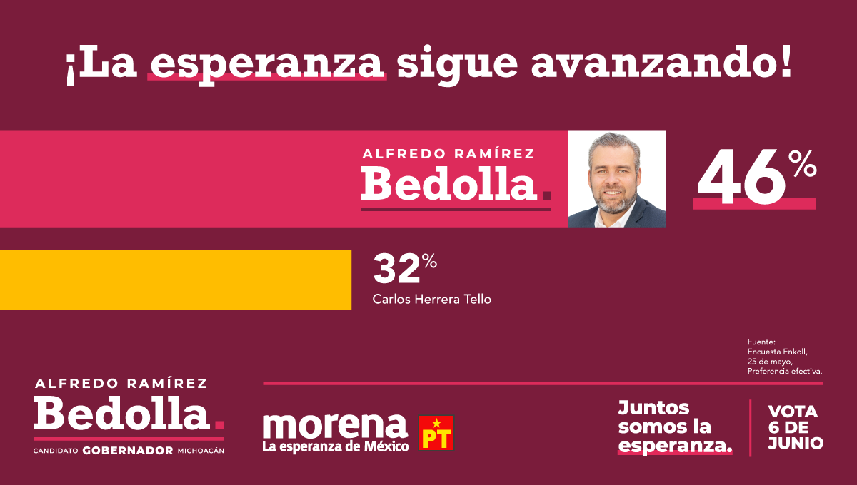 ARBedolla's tweet photo. #Michoacán ya decidió, sólo falta que este triunfo se refleje en las urnas el día de la elección, contamos con tu voto para que vuelvan la paz, el trabajo y las oportunidades.

Juntas, juntos somos la esperanza de #Michoacán

Este 6 de junio, 4 de 4 por la coalición morena-PT. https://t.co/IjdBlas3Ss