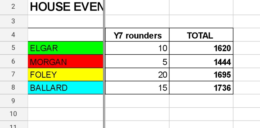 DysonPe's tweet photo. The final team sports house event today ending with y7 rounders. Well done Foley for winning this year and for all that took part. Some excellent rounders on show this evening. Current house scores also attached. Ballard leading the way! @DysonPerrins https://t.co/KdkRbeWWRK