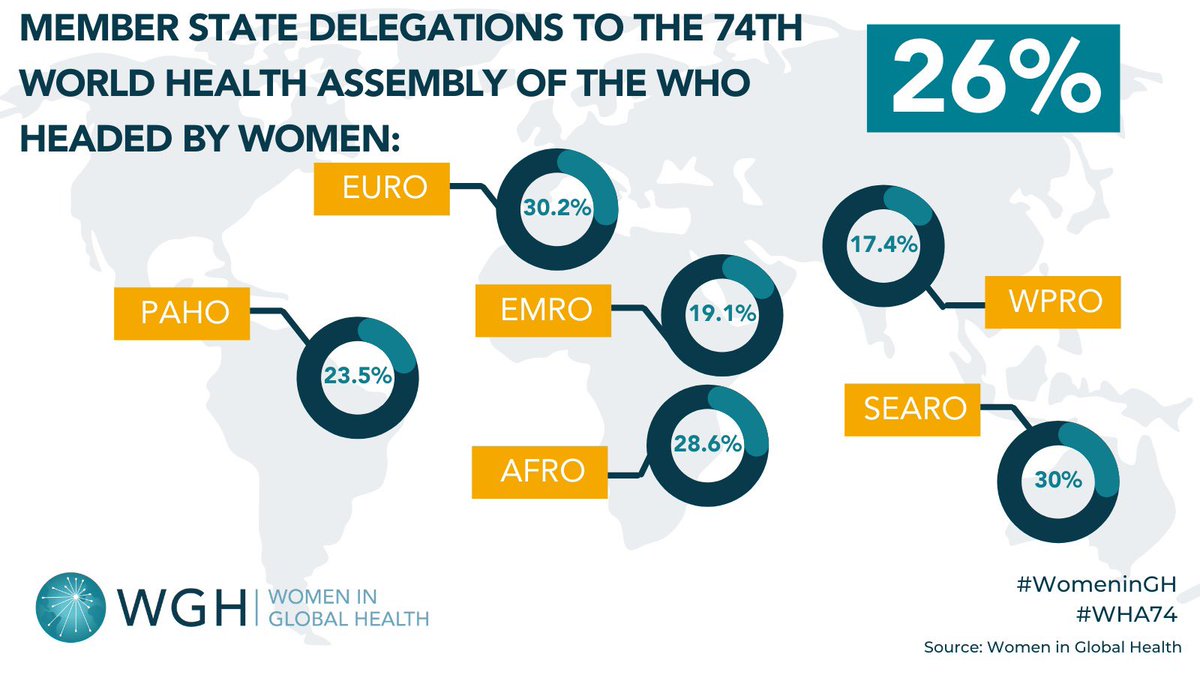 📈The results are in! <a href="/womeninGH/">Women In Global Health</a> (WGH) official count for #genderparity in #MemberState delegations at #WHA74 that are headed by women 🚺 is ➡️➡️➡️ 26%. 

Only 3% higher than last year, we can do better! <a href="/WHO/">World Health Organization (WHO)</a> 

#WorldHealthAssembly #GenderEquality #GPW13