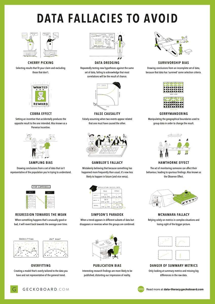 WeaveUX's tweet photo. An excellent data fallacies infographic on @geckoboard help pages we found on @DataScienceCtrl. Scroll down the page 4 descriptions of each w/ links to supporting info. https://t.co/CAfLD0B53J #DataScience #libux #uxlib #UXResearch #ux https://t.co/aOFXbyianM