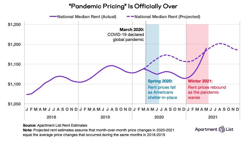 IAPopov's tweet photo. Rent growth has accelerated so quickly in 2021 that prices are now above their extrapolated, pre-COVID trend.

Rents jumped another >2% this month, wiping out what remained of last year’s rent drop.

Full report &amp; new @ApartmentList rent data coming Thursday. https://t.co/C0RD9d4TlF