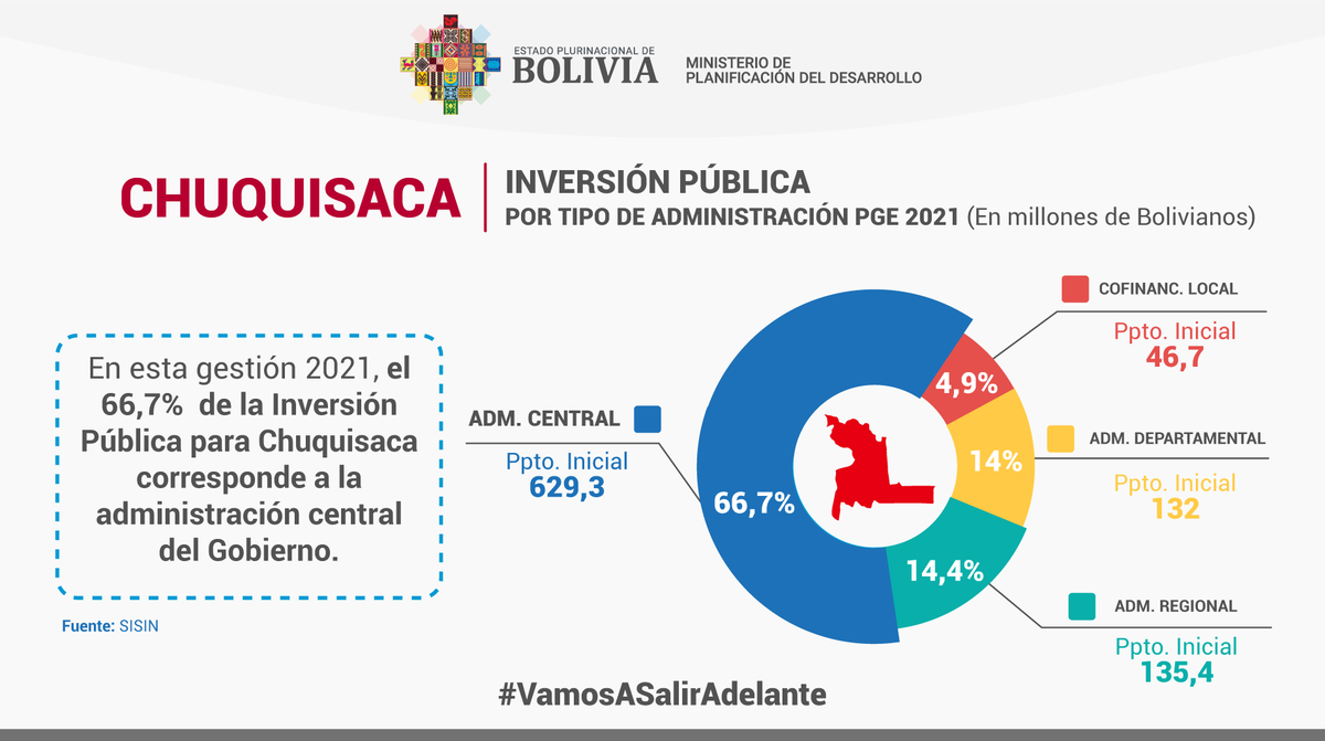 minplanifica's tweet photo. #VamosASalirAdelante
En la gestión 2021 el 66,7% de la Inversión Pública, para #Chuquisaca, corresponde al Gobierno Central. https://t.co/OpTZdTNeEO