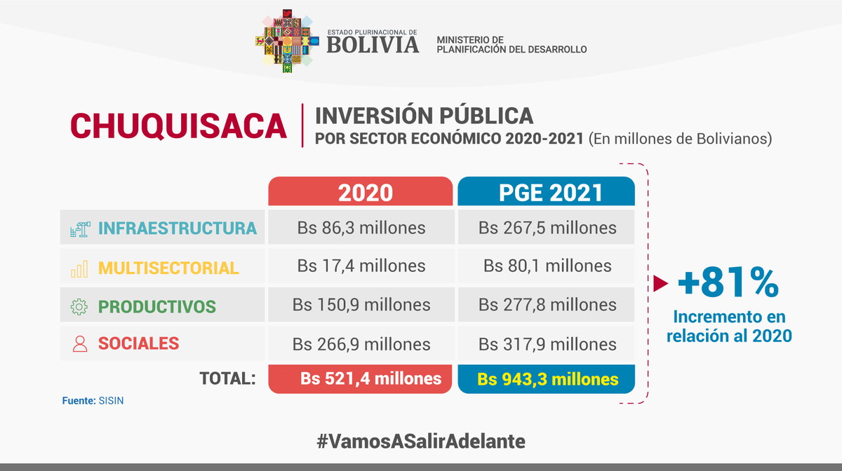 minplanifica's tweet photo. ¡943 millones de bolivianos en inversión para #Chuquisaca!
Mayor inversión en los sectores de Infraestructura, Multisectorial, Productividad y Social. Un 81% más que en 2020. 
#VamosASalirAdelante https://t.co/t2lsdr0Y9N