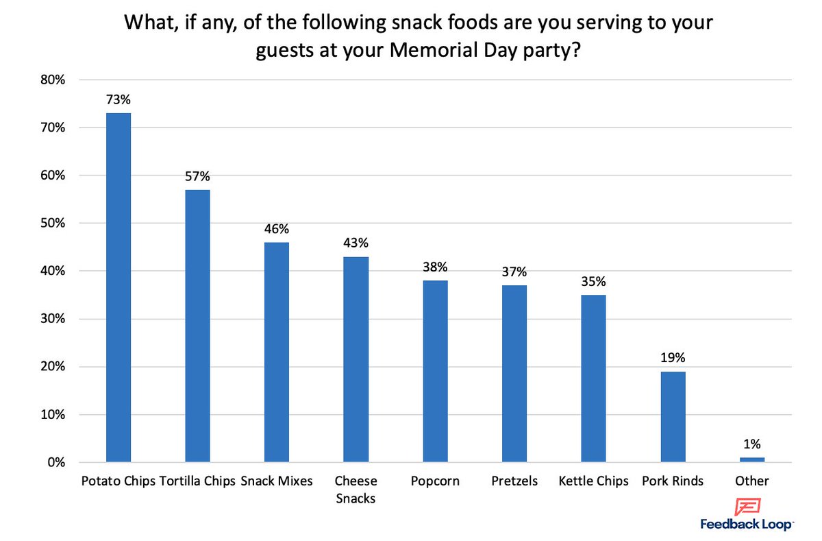 Fun empty-calorie junk food survey