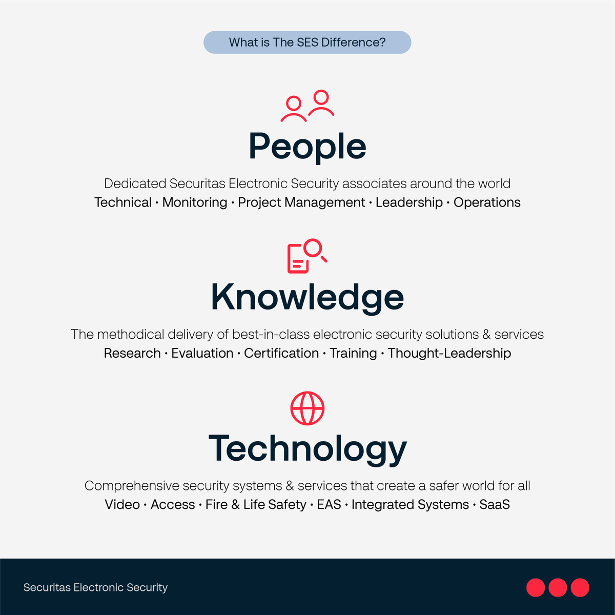 SecuritasESInc's tweet photo. Our People, our Knowledge and our Technology are the foundations of it all. Creating a safer world starts at the union of these 3 core fundamentals. These focus areas are #TheSESDifference👏 https://t.co/i5cn8wmUHe