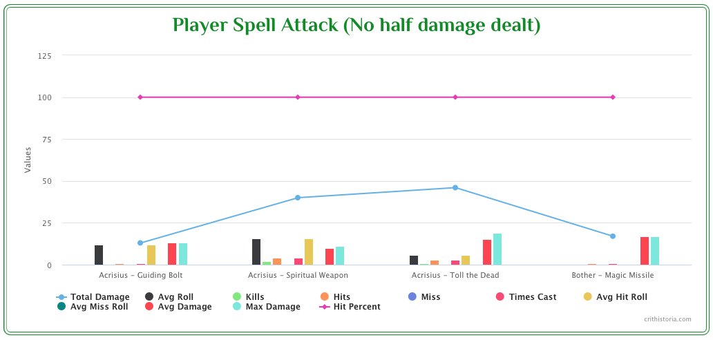 CritHistoria's tweet photo. Spell casters brought it last night. Not a ton of combat - one encounter - but their attack spells hit 100% of the time #dungeonsanddragons #dnd #ttrpg #ttrpgsolidarity #ttrpgfamily #dndstats https://t.co/RoegoAPyTN