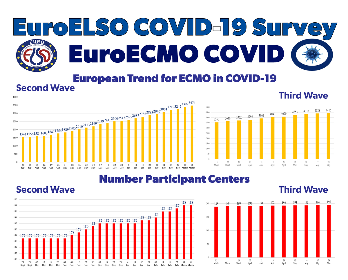 EuroELSO's tweet photo. Latest update about @EuroELSO survey on #ECMO in adults with #COVID19 related respiratory &amp;/or cardiac failure in Europe:
🔹 number of runs
🔹 map with involved Centers 🔹 demographic analysis
🔹 status of run
🔹 outcome.
Do you want to join? info at https://t.co/d5BVY9CwU6 https://t.co/Kb5IO996tK