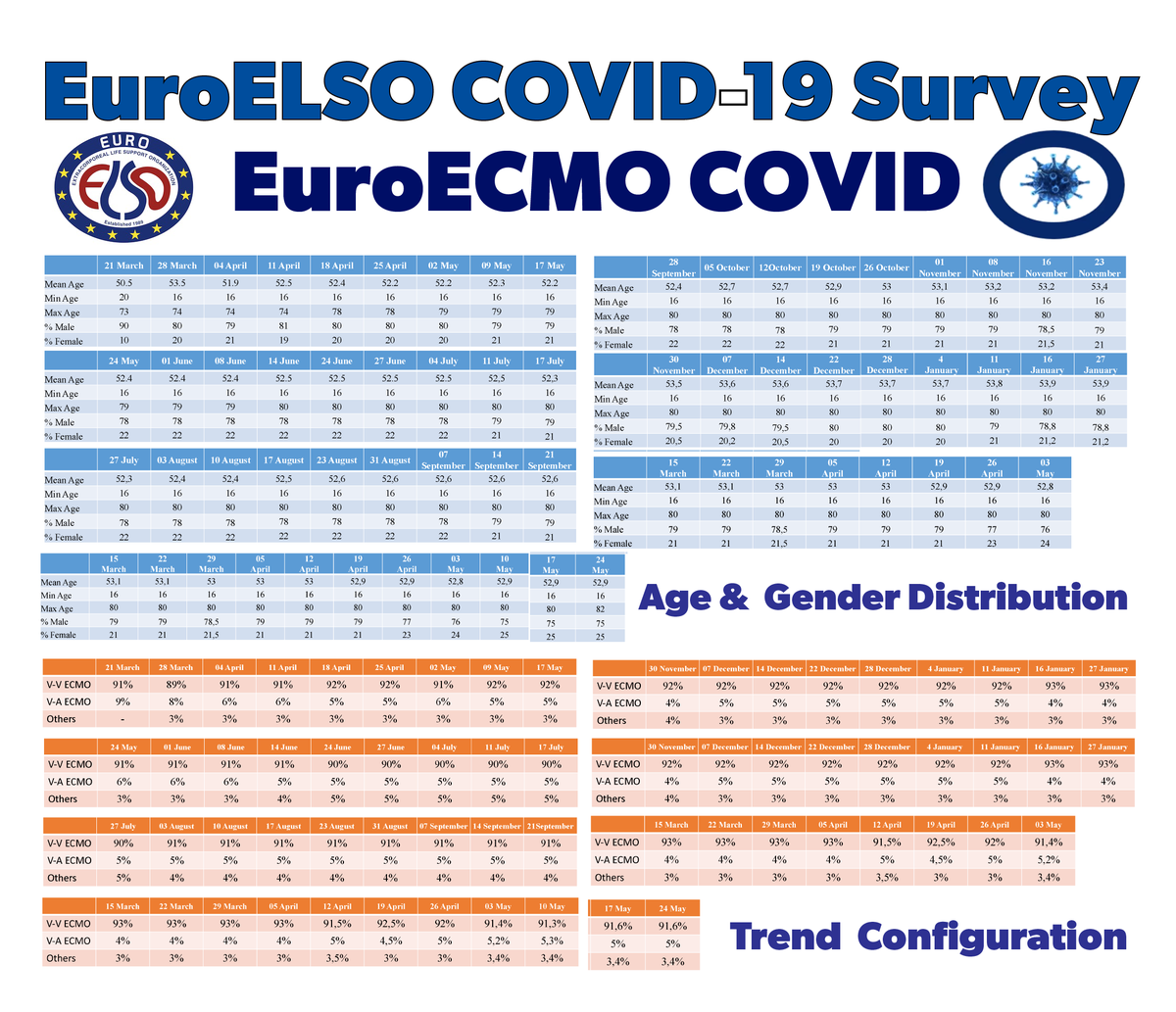 Latest update about <a href="/EuroELSO/">EuroELSO</a> survey on #ECMO in adults with #COVID19 related respiratory &amp;/or cardiac failure in Europe:
🔹 number of runs
🔹 map with involved Centers 🔹 demographic analysis
🔹 status of run
🔹 outcome.
Do you want to join? info at bit.ly/EuroELSOsurvey…