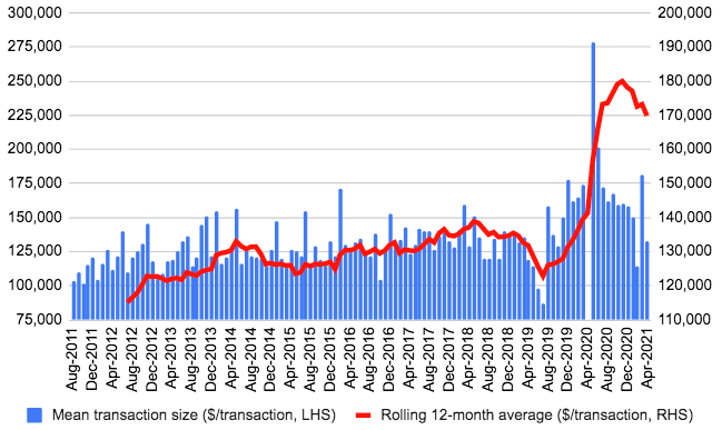After peaking in 2020 due to transactions occurring in a devalued #lollar, real estate prices now drifting back down. Increase in share of cash or so-called “fresh” dollars to settle transactions, as well as negative supply/demand dynamics are likely causes #Lebanon
