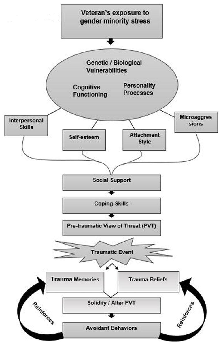 From the Journal of Veterans Studies: Transitioning from the Battlefield: A Theoretical Model for the Development of Posttraumatic Stress Disorder (PTSD) in Gender Diverse Veterans - doi.org/10.21061/jvs.v… <a href="/VANorthTexas/">VA North Texas Health Care System</a> @veteransstudies