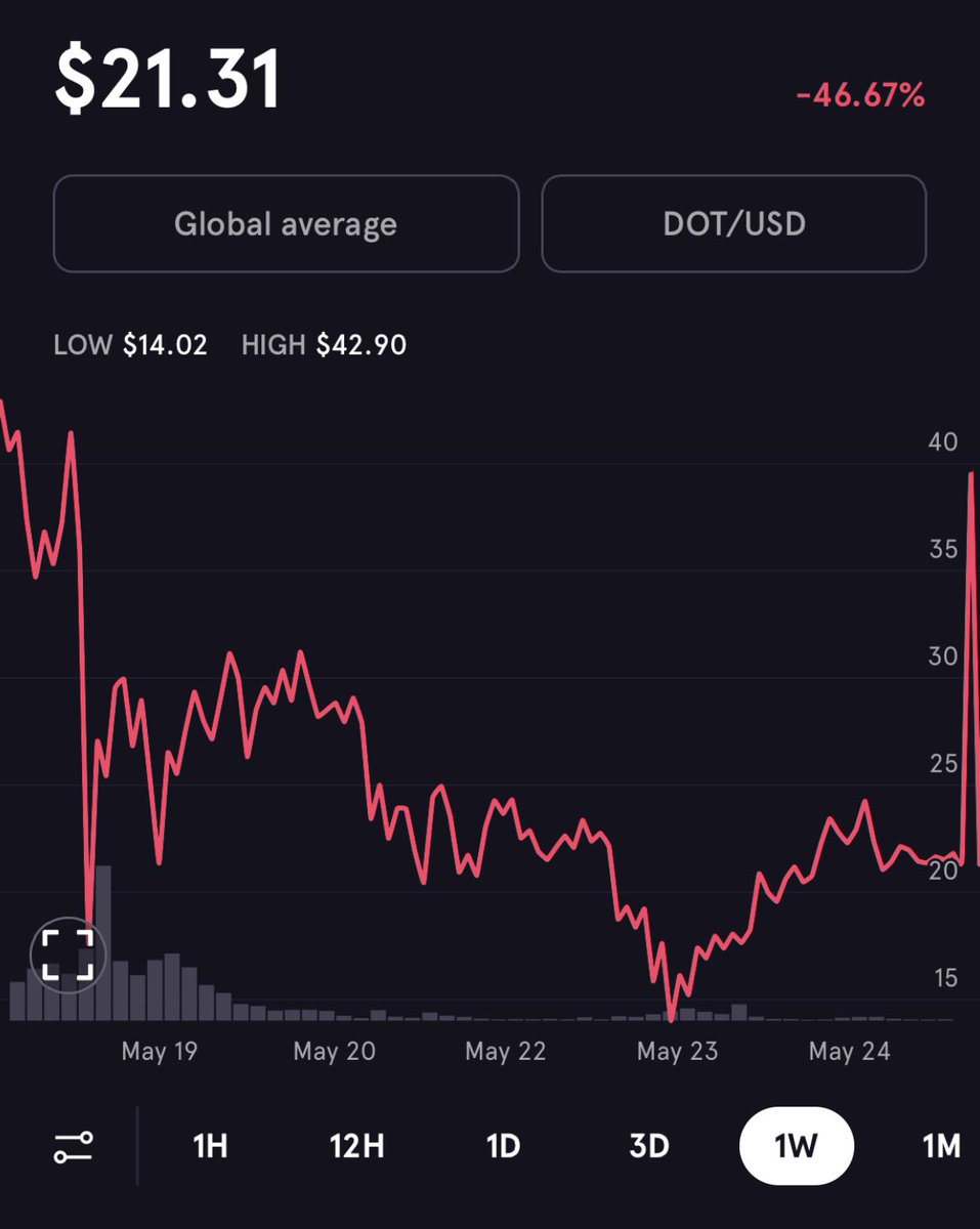 Criptocrush's tweet photo. 👉🏻 Sinceramente, el punto de entrada en #DOT es un regalo a $21.31
👉🏻 El ecosistema #Polkadot me gusta mucho, y no veo difícil que acabe el año triplicando su valor por lo menos.
#Criptomonedas #Criptocrush https://t.co/B2mz3dSHXB