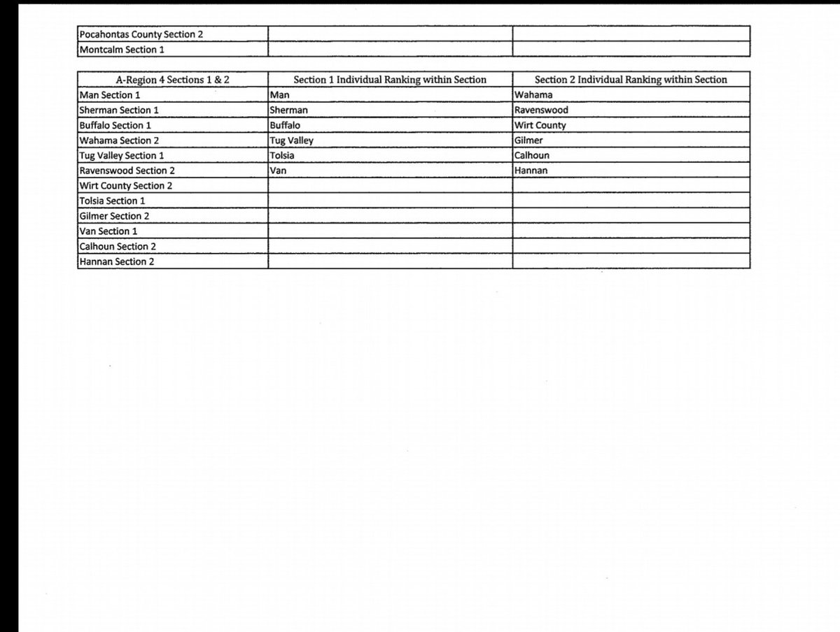 Class A High School Baseball seeding ......
Note.... Meadow Bridge does not have a team.
#wvprepbase