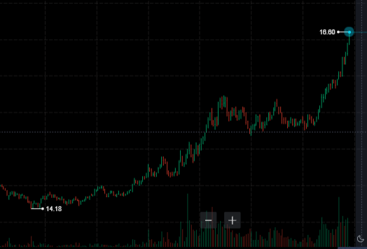 stonksarelife's tweet photo. $AMC GG hedgies...GG. It was fun while it lasted. Time to let go. $17+ coming soon. https://t.co/mujFoLOPqY