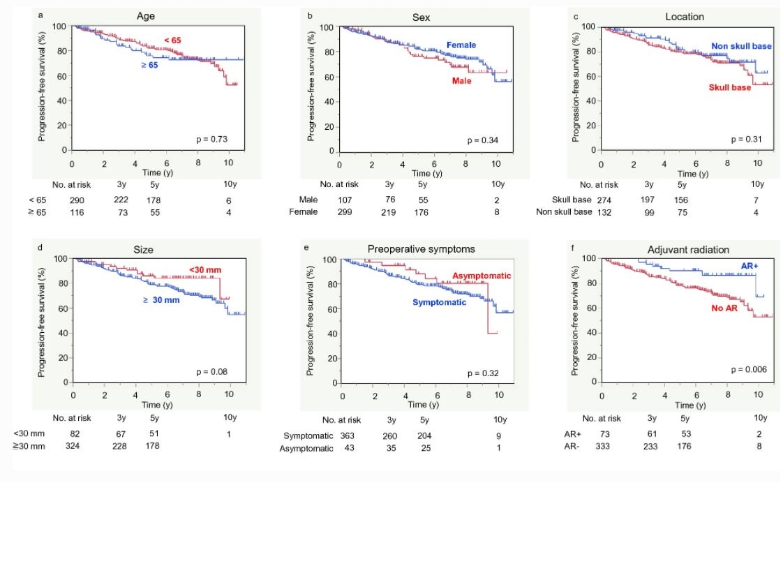 Journal of Neuro-Oncology (@jneurooncol) on Twitter photo Propensity-score matched analysis from a Japanese #registry demonstrated significant improvement in PFS with adjuvant #radiation following subtotal resection of Grade I #skullbase #meningiomas. #btsm #nsgy <a href="/NSTumorSection/">NS Tumor Section</a> <a href="/ASTRO_org/">ASTRO</a>. Full-text: link.springer.com/article/10.100… Propensity-score matched analysis from a Japanese #registry demonstrated significant improvement in PFS with adjuvant #radiation following subtotal resection of Grade I #skullbase #meningiomas. #btsm #nsgy <a href="/NSTumorSection/">NS Tumor Section</a> <a href="/ASTRO_org/">ASTRO</a>. Full-text: link.springer.com/article/10.100…