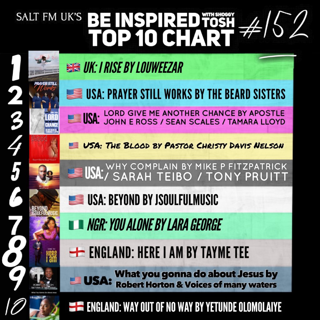saltfm's tweet photo. 🔥 ON aiR NoW: 
#RhythmDivine + @DjJhyde

1️⃣ 🏴󠁧󠁢󠁥󠁮󠁧󠁿 I Rise @iAmLouweezar
2️⃣ 🇺🇸 Prayer Still Works @TheBeardSisters
3️⃣ 🇺🇸 Lord give me another chance @RossApostle / @SeanScalesMusic / Tamara Lloyd

🔛 @saltfm 🏴󠁧󠁢󠁥󠁮󠁧󠁿
@TheBurnRadio3 🇺🇬
@EIRADIOEXP 🇲🇼
@APMUSIC5 🏴󠁧󠁢󠁥󠁮󠁧󠁿

🧂https://t.co/LXANiqTTcy https://t.co/Ecb54MZddQ