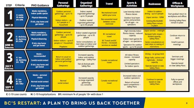 We have been waiting for this day for a very long time. This plan provides clarity and much optimism. @jjhorgan @DrBonnieHenry @KahlonRav @adriandix #bcpoli