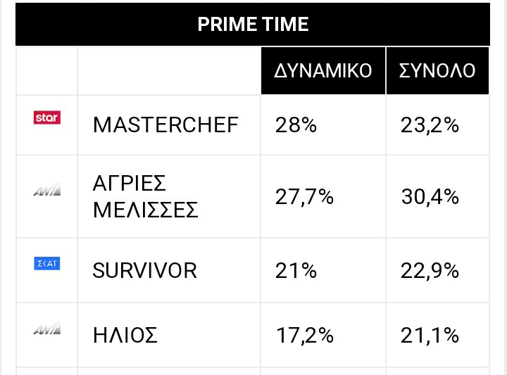 NoName48686649's tweet photo. Αφηερωμενο σε αυτους που ελεγαν οτι τωρα που εφυγε ο James και ο Νίκος οτι το #survivorGR θα έχει μεγαλύτερη τηλεθέαση και οτι θα πάρει τα πανω του🤡🤡🤡
Survivor χωρίς James   vs Μουτσινάς με καλεσμένο τον James😘😘

ΥΓ. Acun πονάςς?? https://t.co/laxGFpHpm7