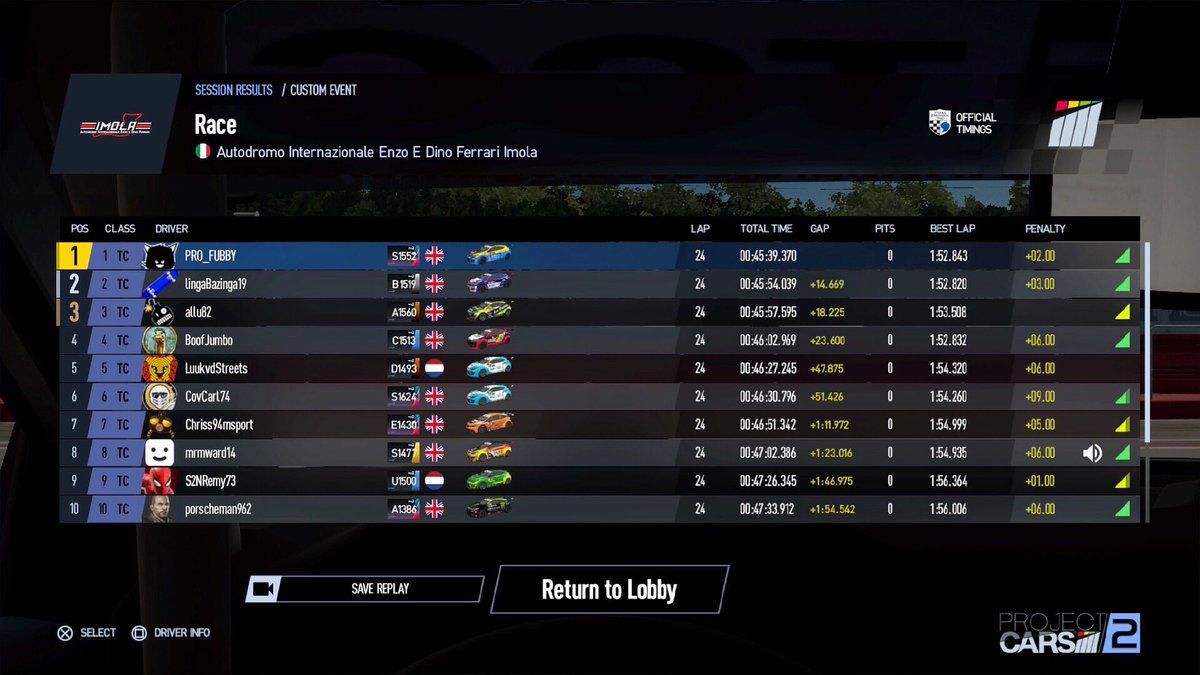 RACE RESULTS: The reigning champ is back on top as PRO_FUBBY takes Touring Car Championship victory at Imola!

Another strong result for LingaBazinga19 in second and Allu82 completes the podium in third!
#SimRacing #ProjectCars #Imola #TouringCars #PS4 #PS5 #FluxMotorsport #FLUX