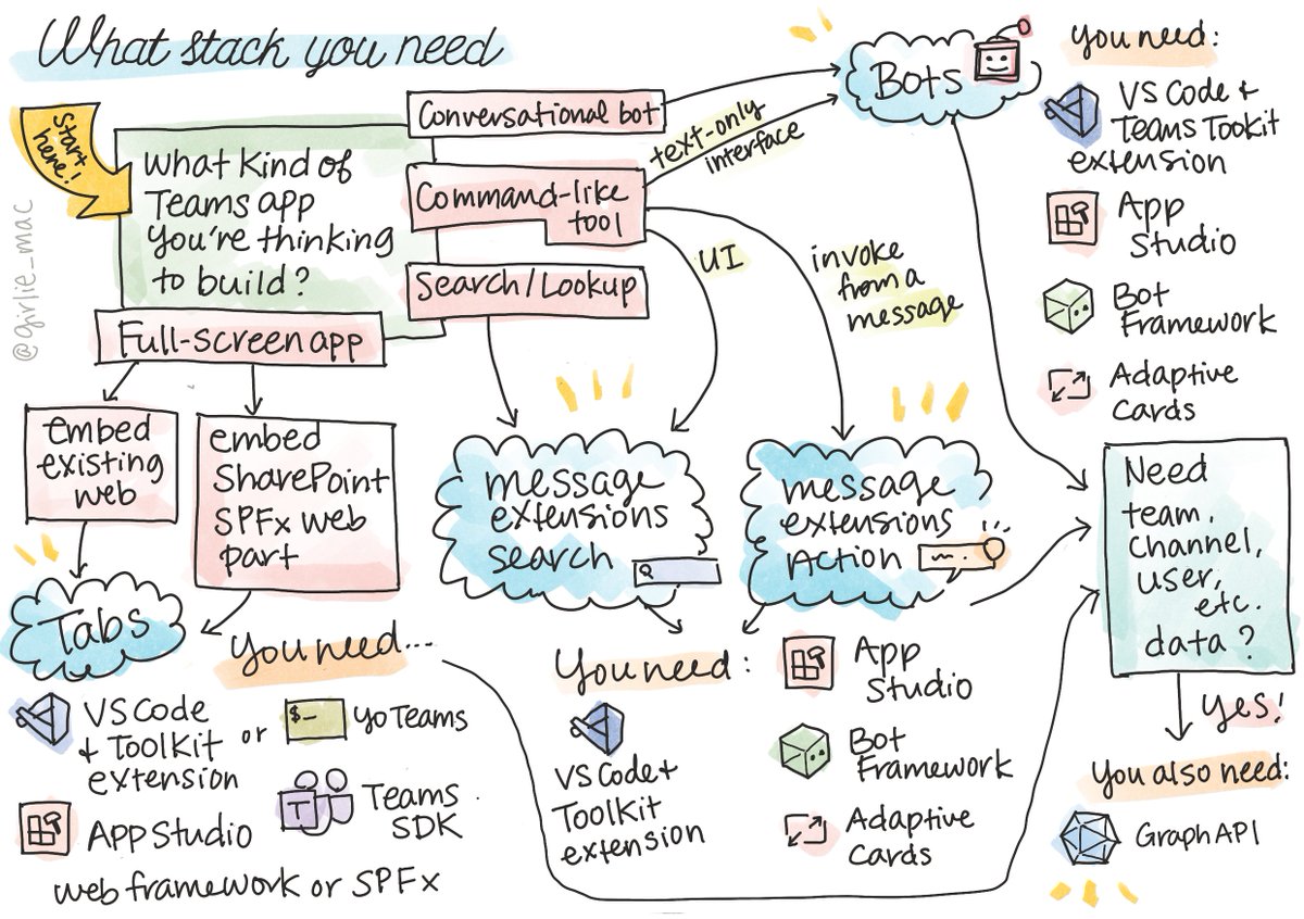 girlie_mac's tweet image. Teams Toolkit v2 Preview, VS Code extension to develop for @MicrosoftTeams is now available: 

📥 marketplace.visualstudio.com/items?itemName…

#MSBuild #MSBuild2021