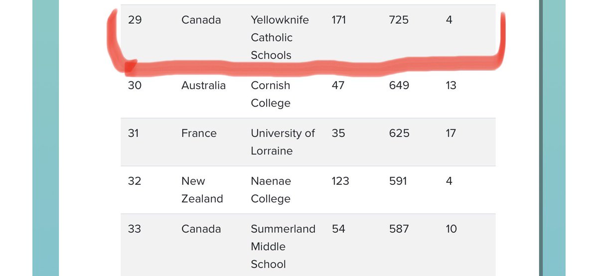 <a href="/simonegessler/">Simone Gessler</a>  <a href="/CandaceYcs/">Former YCS Trustee Candace</a> <a href="/micahshippee/">Micah Shippee, PhD</a> <a href="/jlubinsky/">Jesse Lubinsky</a> <a href="/ReadyLearner_1/">Ready Learner One</a> #VR #technology <a href="/ESJS_Yk/">École St. Joseph School</a> <a href="/StPatsYK/">StPats-YK</a> <a href="/Weledeh/">Weledeh</a> - YCS is rocking the world <a href="/immerseme_vr/">ImmerseMe</a> games! Students at YCS are #1 in Canada learning French in a creative new way! Check it out! my.immerseme.co/games-scoreboa…