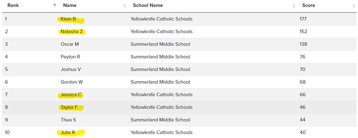 <a href="/simonegessler/">Simone Gessler</a>  <a href="/CandaceYcs/">Former YCS Trustee Candace</a> <a href="/micahshippee/">Micah Shippee, PhD</a> <a href="/jlubinsky/">Jesse Lubinsky</a> <a href="/ReadyLearner_1/">Ready Learner One</a> #VR #technology <a href="/ESJS_Yk/">École St. Joseph School</a> <a href="/StPatsYK/">StPats-YK</a> <a href="/Weledeh/">Weledeh</a> <a href="/immerseme_vr/">ImmerseMe</a> - Shout out to Klein B and Natasha Z.  from ESPHS Mr. Labelle’s core french class for leading Canada thus far! Way to go!