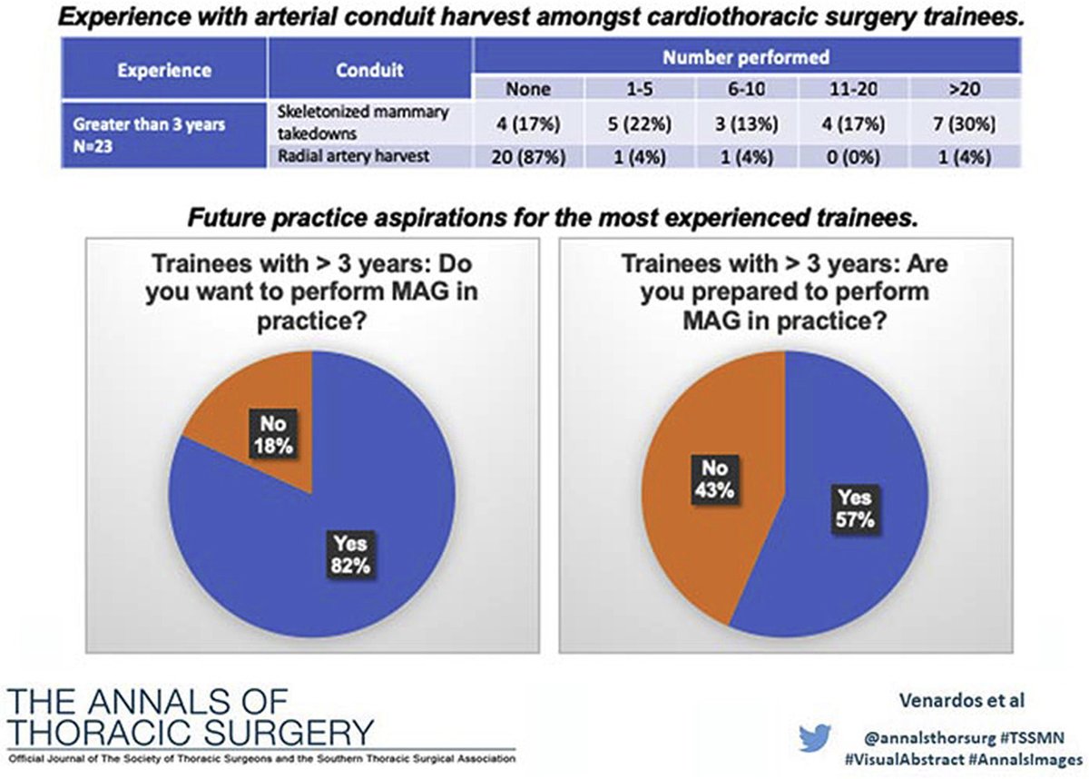 A #VisualAbstract from Venardos et al on Training for Multiple Arterial Grafting: A Thoracic Surgery Resident Survey: doi.org/10.1016/j.atho…

#TSSMN #AnnalsImages <a href="/TheAortologist/">T. Brett Reece</a> <a href="/Muha_Aftab/">Muhammad Aftab, MD, FACS, FACC</a> <a href="/yujess2000/">Jessica Yu Rove</a>