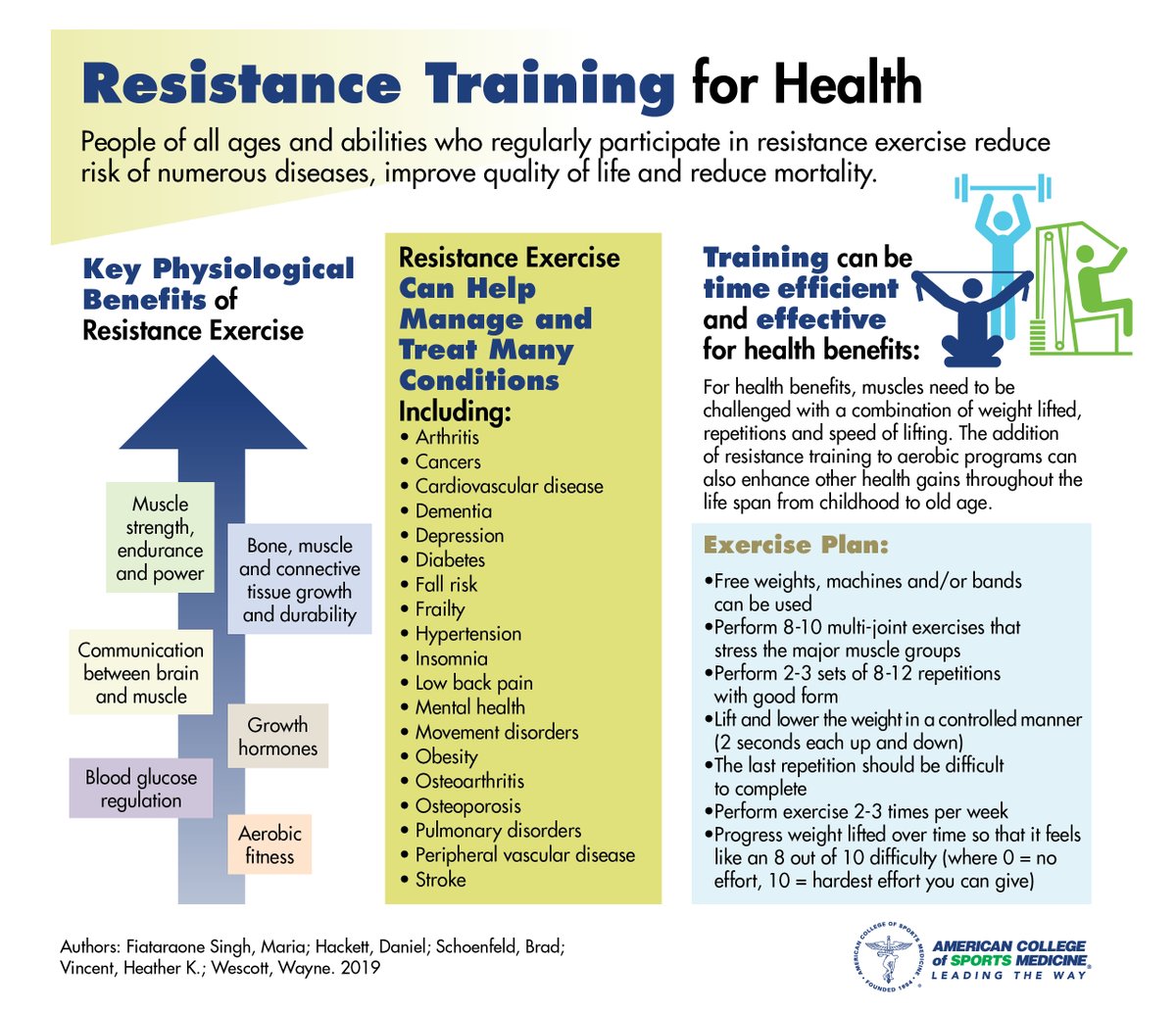 Benefits include: 
Increased muscle strength, endurance &amp; power
Increased bone, muscle &amp; connective tissue growth/durability
Improved communication between brain/muscle
Increased growth hormones
Improved blood glucose regulation
Increased aerobic fitness
acsm.org/read-research/…