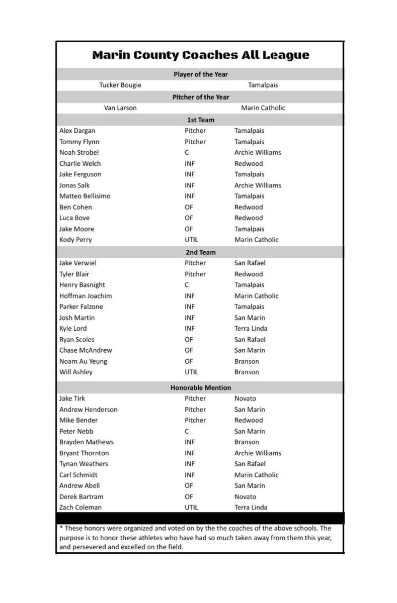 Kody Perry (@kodyperry9) on Twitter photo I’m honored to be announced first team mcal and I thank all my coaches and teammates for pushing me to do my best!
<a href="/MCAthletics/">Marin Catholic Athletic Department</a> <a href="/ZootsBaseball/">Zoots Baseball</a> <a href="/JFoppert/">Jesse Foppert</a> I’m honored to be announced first team mcal and I thank all my coaches and teammates for pushing me to do my best!
<a href="/MCAthletics/">Marin Catholic Athletic Department</a> <a href="/ZootsBaseball/">Zoots Baseball</a> <a href="/JFoppert/">Jesse Foppert</a>