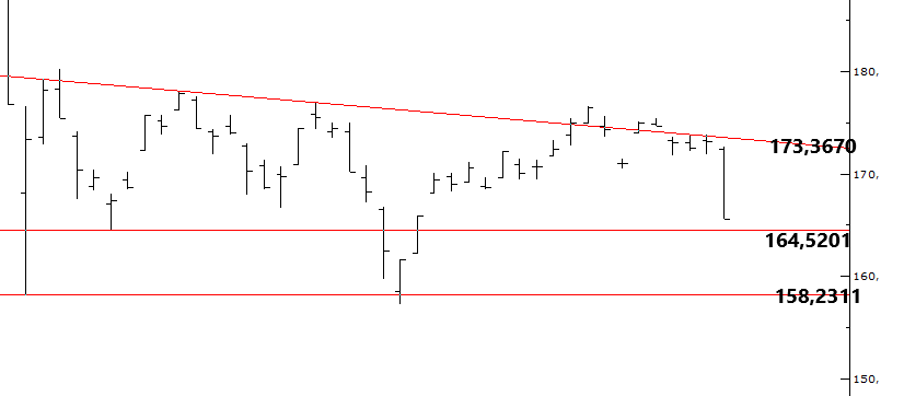 #XU100 Günlük/usd
164,5201 ve 158,2311 Destek seviyelerinin üzerinde kalmasını önemsiyor.
173 ,3670 önemli direnç sevisidir...