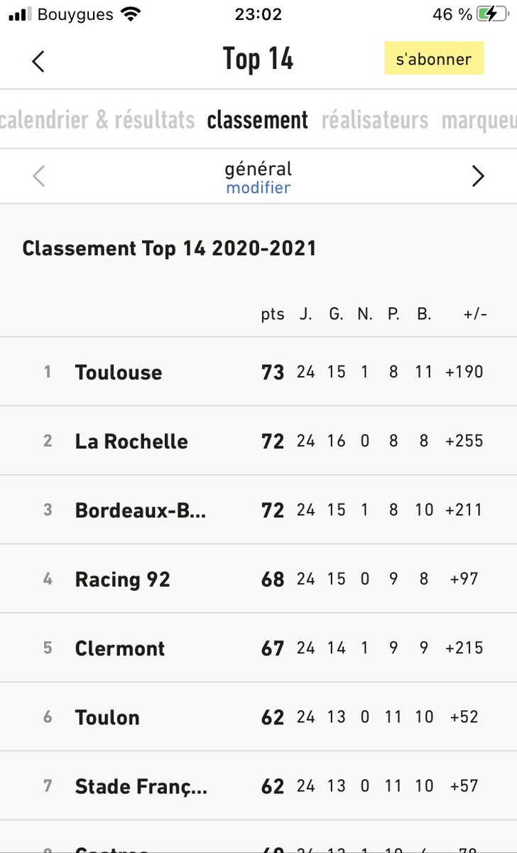 hseill's tweet photo. Ça c’est fait... 3ème du championnat.

#UnionUnionUnion #UBBMHR

https://t.co/9VwmljVkIu https://t.co/jW7WdGTthQ
