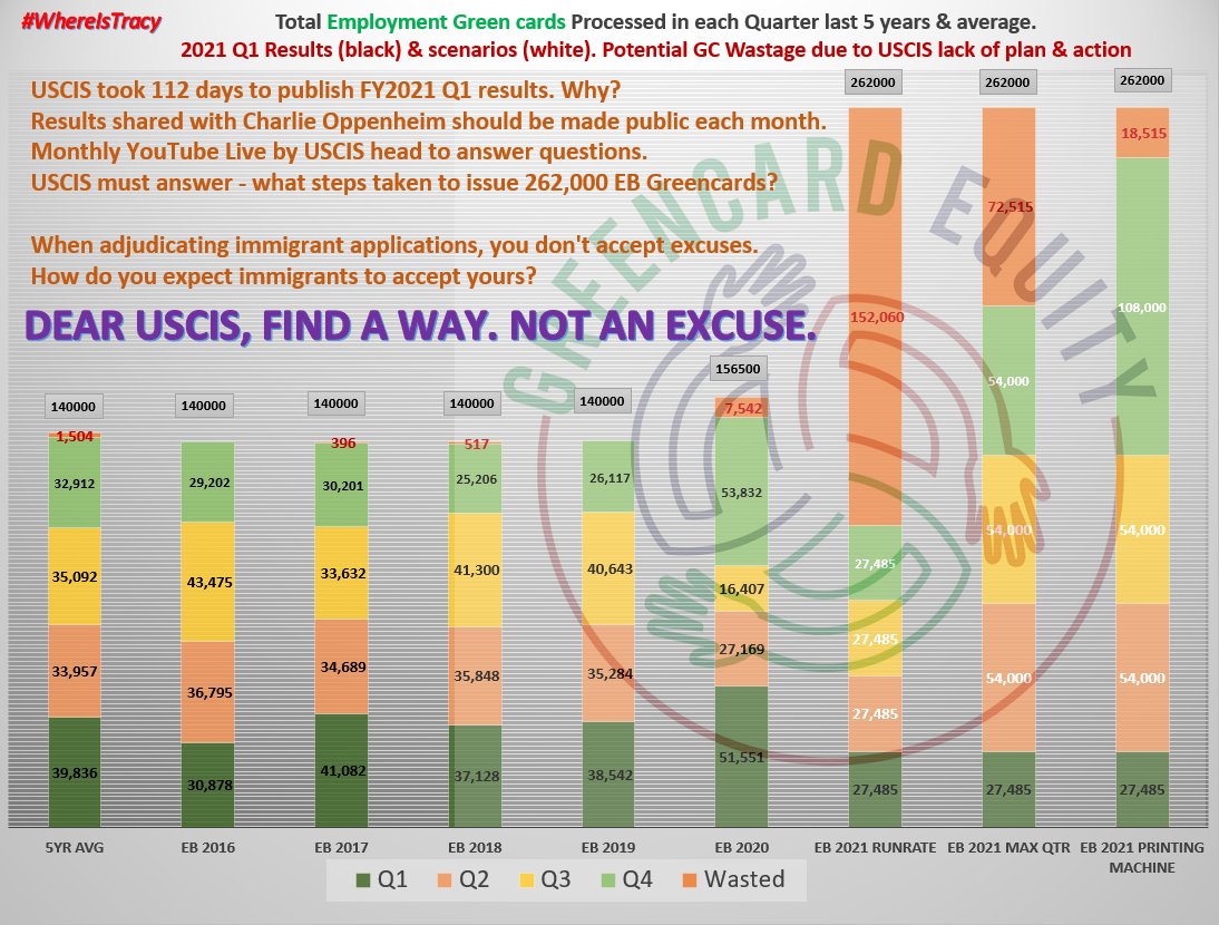 GreencardEquity's tweet photo. Dear @USCIS Immigrant families are not statistics.
#WhereIsTracy ? Where is @SecMayorkas?
U don't need more resources, you need #Intent.
Each Green card wasted is a family destroyed.
#ImmigrationReporters ,Orgs & Advocates:
Would U all be silent if DACA TPS etc was on the line? https://t.co/TnDcemrxZO