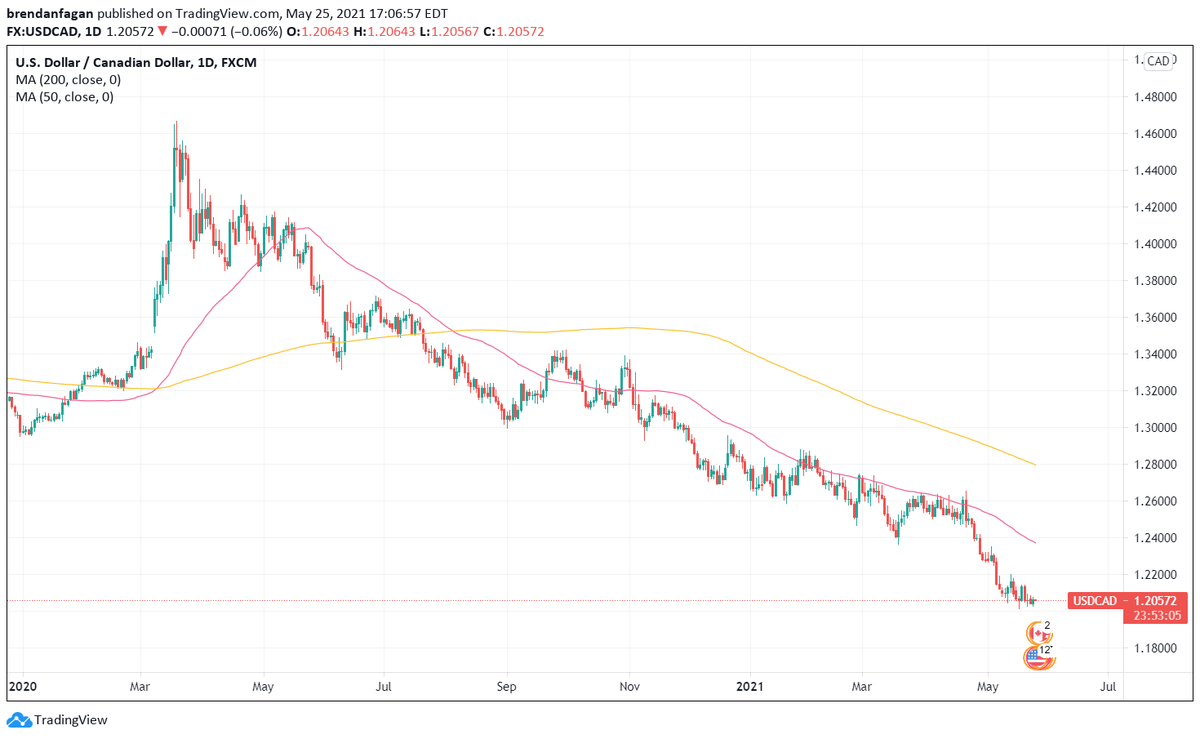 Canadian Us Exchange Rate Graph