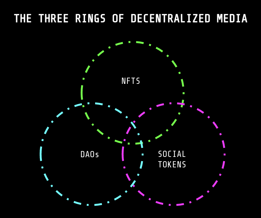 Decentralized media is three overlapping trends: NFTs, DAOs, and social tokens.

When they intersect, things get interesting.