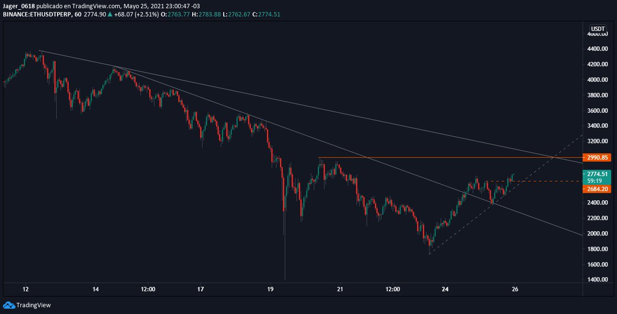 Jager_0618's tweet photo. #EHTUSDT
1H - M15
Si vuelve a la zona de $2667, compro https://t.co/VzPNgLvBwy