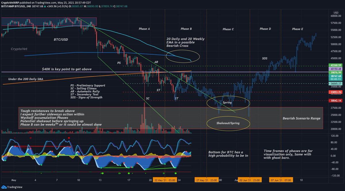 Cryptovet's tweet photo. As requested on #Bitcoin. Here is another zoomed in representation of a Wyckoff Event overlaid with current #BTC price action. Let me know if you all have any more questions! 👍 #cryptocurrency #cryptocurrencies #cryptocrash https://t.co/Nip0qa6Mxe