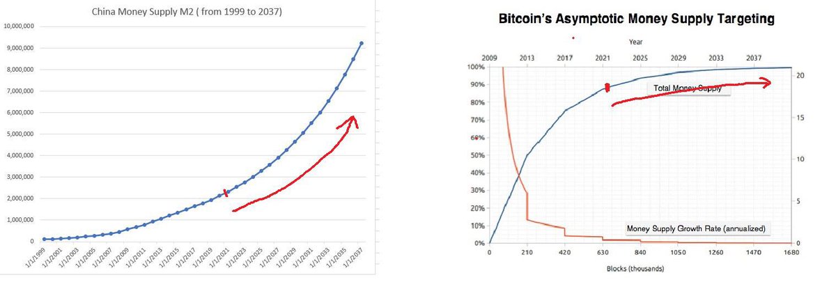 JayBian3's tweet photo. Governments and central banks can limit or even outlaw cryptocurrency trading and win the short-term battle. But If they do not stop printing insane number of useless “money”, there is zero chance that fiat money will beat cryptocurrency in the long-run. https://t.co/TstGbzHMou