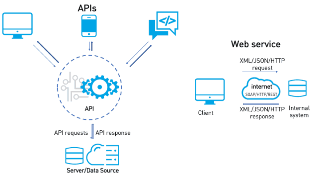 ماهو الـ API ؟ وماهي انواعه ؟ ماهو الويب سيرفس WEB SERVICE ؟ وطريقة عمله وخصائصه ؟ وما الفرق بين API و الـ WEB SERVICE ؟ #رتويت